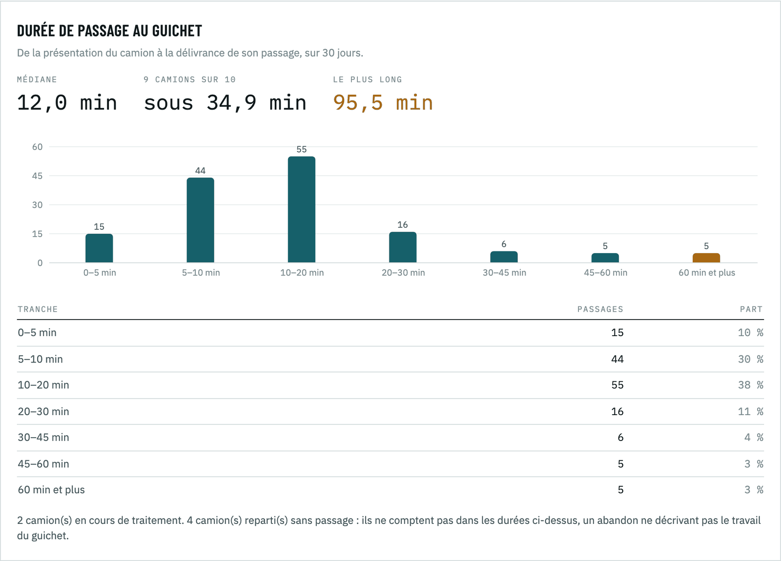 Distribution des durées de passage au guichet sur 30 jours :
                médiane 12 minutes, 9 camions sur 10 sous 34,9 minutes, le plus
                long 95,5 minutes, et l'histogramme par tranche.